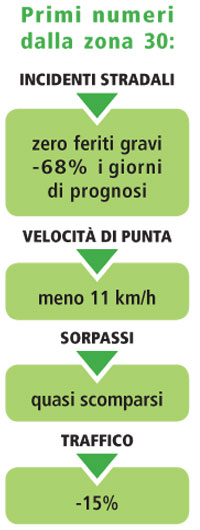 Grafico risultati zona30